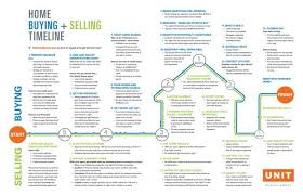 Home Selling Process Step By Step 2019 Mortgage Tool Real Estate Infographic Home Buying Process Sell Your House Fast