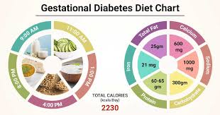 Once you know that you are pregnant you should create a diet plan…. Diet Chart For Gestational Diabetes Patient Gestational Diabetes Diet Chart Lybrate