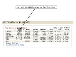 Cross Currency Chart