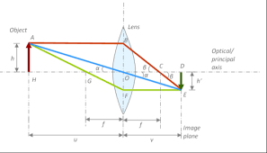 What is the focal length of a mirror? Determination Of The Focal Length Of A Convex Lens