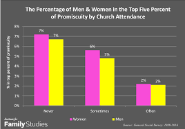 Promiscuous America Smart Secular And Somewhat Less Happy