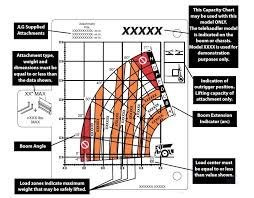 How To Read A Telehandler Load Capacity Chart Jlg