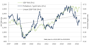 Palladium Versus Gold Ratio Sounding Warning Alarms For