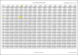 Future Value Annuity Tables Double Entry Bookkeeping