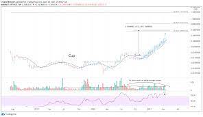 Thanks to the correlation it shares with bitcoin and ethereum, most of the altcoin market surged on the charts this week. Vechain Price Shakes Off Collective Capitulation Primed For At Least A 30 Gain Forex Crunch