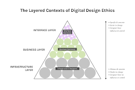 Design Ethics And The Limits Of The Ethical Designer Viget Ethical Designs Design Digital Design
