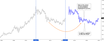 Bitcoin And Gold In Charts H A C S A