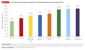 global wealth🌍 ecological inequality ...