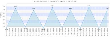 Westecunk Creek Entrance Tide Times Tides Forecast Fishing