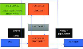 Computerized Accounting System Download Scientific Diagram
