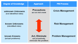 But while the rumsfeld matrix is good for categorizing knowledge, it offers no direction in terms of how to increase or decrease. Risks The Known Unknowns Roland Wanner