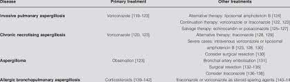When possible, immunosuppressive medications should be discontinued or decreased. Treatment Recommendations For Pulmonary Aspergillosis Download Table