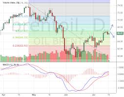 Short Term Projections For Oil Price