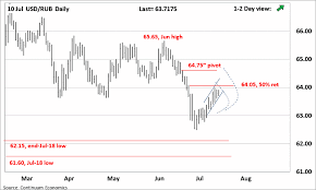 Forex Analysis Chart Usd Rub Update Slow Rally