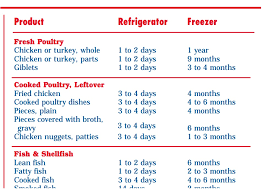 How long can cooked pork be left out of the refrigerator? Is Chicken Good After Sell By Date How Long Before Expires