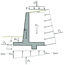 The gabion wall must be designed and used in area not to be provided. Forces Acting On The Retaining Wall Redesigned Based On 6 Forces Download Scientific Diagram