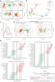 Metabolic Phenotype Of Breast Fed Infants And Infants Fed Standard Formula Or Bovine Mfgm Supplemented Formula A Randomized Controlled Trial Scientific Reports