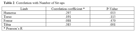 Remember, these scores are based on doing the tests as described. Evaluation Of Possible Anthropometric Advantage In Sit Up Test The Sport Journal