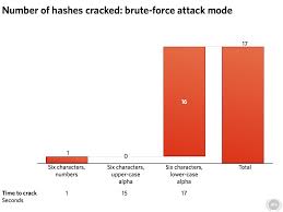 How I Became A Password Cracker Ars Technica