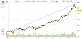 In the month of august the benchmark indices of nse and bse hit their respective lifetime highs. Is The Fall Of Dow Jones Nasdaq On February 2 2018 The Beginning Of A Big Correction Quora