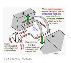 A dynamo electric generator converts mechanical energy into electrical energy. What Is A Dynamo And How Does It Work With A Motor Quora