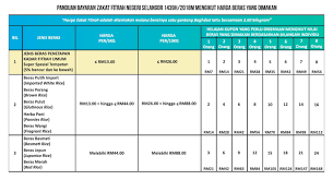 Pembayaran zakat fitrah di negeri johor 1. Jom Bayar Zakat Fitrah Ikut Harga Beras Yang Dimakan Rileklah Com