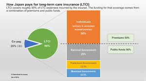 The open care life insurance plan can give you peace of mind that you have given your loved ones the money they need to cover your ultimate expenses, including the cost of your a senior care plan can provide up to $ 20,000 or more life insurance coverage even if you already have an illness. Japan S Welfare For The Elderly Past Present And Future Asia Health And Wellbeing Initiative