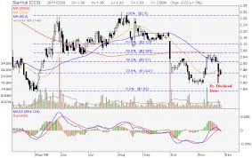 Bearish Convergence My Stocks Investing Journey Part 2