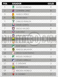 Tabla de goleadores de campeonato 2020 serie oro. Dayro Moreno Y German Ezequiel Cano No Dan Tregua En La Tabla De Goleadores Minuto30 Com