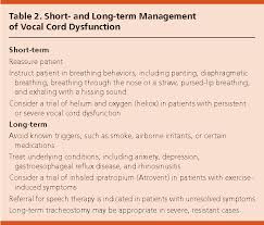 Image result for Vocal Cord Dysfunction