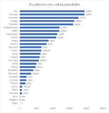 Kwota wolna od podatku od 2018 jest uzależniona od wysokości przychodów. Kwota Wolna Od Podatku W Polsce I Na Swiecie Silverhand