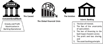 Financial compliance is the regulation and enforcement of the laws and rules in finance and the capital markets. Compliance Aspects In Sharia Banking Transactions Download Scientific Diagram