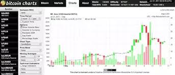 The world's first cryptocurrency, bitcoin is stored and exchanged securely on the internet through a digital ledger known as a blockchain. Where Is The Best Graph Of Bitcoin Exchange Rates Quora