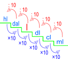 Pentru a face transformarea din metri cubi n uniti de greutate se utilizeaz coeficienii de transformare recomandai n raportul tehnic material use in the european union (0,75 tone/m3 pentru specia rinoase i 0,85 tone/m3 pentru specia foioase) care includ att coeficientul de densitate a lemnului (pentru a. Convertire Litri