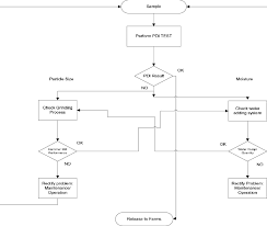 flow chart for feed test download scientific diagram