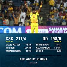 The official page of vijay shankar managed by the sportz studio. Espncricinfo On Twitter Fifties From Rishabh Pant And Vijay Shankar But Csk Prevailed With Their Big Total Https T Co Imiuad5cld Cskvdd Ipl Https T Co Chowcxbi00