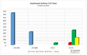 Pontifications Southwest To Evaluate Splitting Airplane