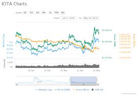 Iota Price Analysis Miota Predictions News And Chart