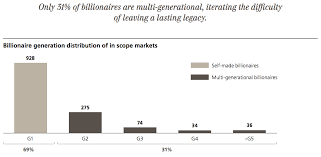 Billionaire Report Reveals Number of Female Billionaires Outpace Males -  Tharawat Magazine