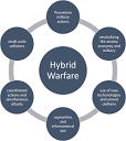 Containment of Hybrid Warfare. | Download Scientific Diagram