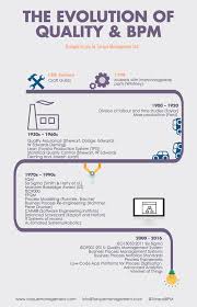 We Have Most Certainly Evolved Business Process Management Infographic Evolution