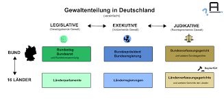 Folie 1 verfassungsorgane + bundestag + bundesrat + bundesregierung + bundespräsident + bundesverfassungsgericht folie 2 bundestag folie 3 bundestag begriff begriff 62 gg) wirkt mit bei der wahl der mitglieder des bundesverfassungsgerichts (art. Der Bayerische Verfassungsgerichtshof