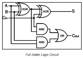 With this logic circuit, two bits can be added together, taking a carry from the next lower order of magnitude, and sending a carry to the next higher. Draw And Explain The Binary Full Adder Realize The Implementation Of Full Adder Using A Pair Of Half Adders Also Draw The Truth Table Sarthaks Econnect Largest Online Education Community