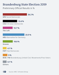 Follow 2020 election results live: Germany Afd Set For Second Spot In Eastern Elections News Dw 01 09 2019