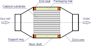 Catalytic Converters