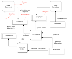 So drawing the cfg becomes simple Data Flow Diagram Staruml Documentation