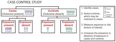 Click On Image To Zoom In 2020 Observational Study Case Control Study Cohort Study