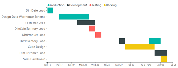 power bi custom visuals as timeline