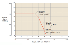 Brinkley S Cargo Freighter Specifications A310 300f