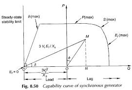 Capability Curve Of Synchronous Generator The Capability